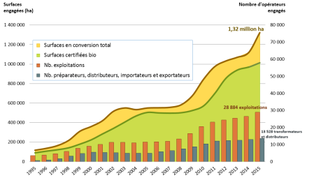 Entwicklung der Zahl der Bio-Produzenten und -Anbauflächen von 1995 bis 2015 in Frankreich. Copyright: Agence Bio.